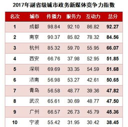 成都榮獲2017全國(guó)副省級(jí)城市政務(wù)新媒體競(jìng)爭(zhēng)力榜首